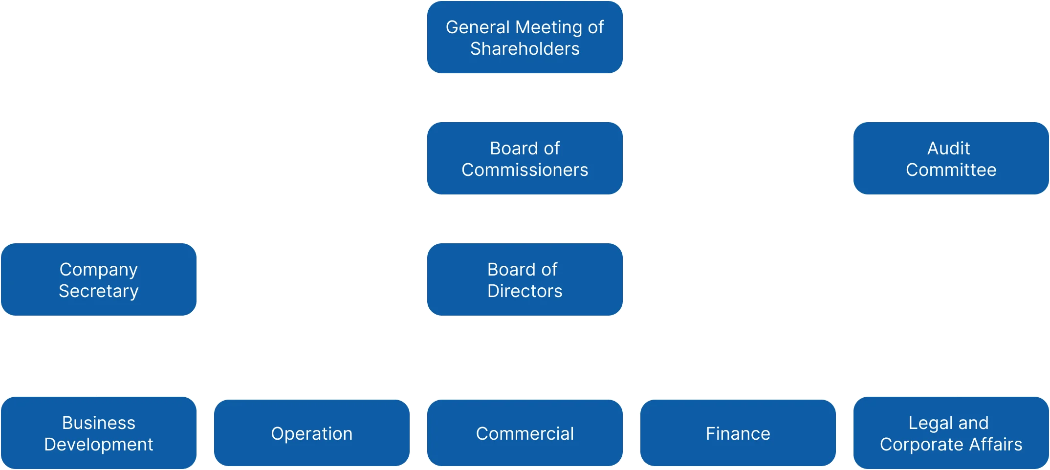 Organizational Structure